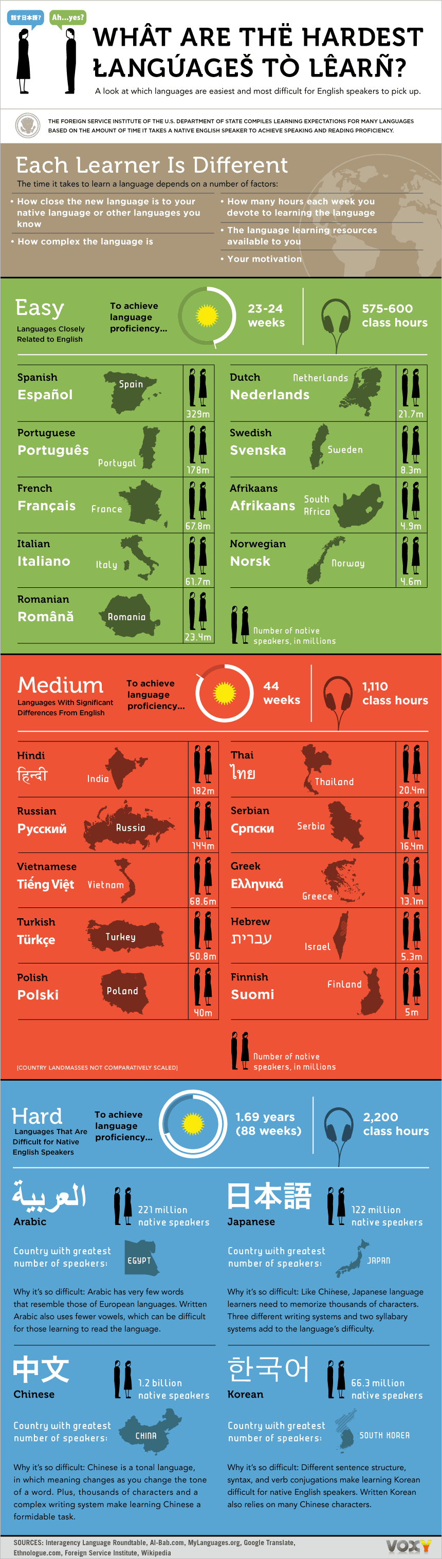 hardest language infographic