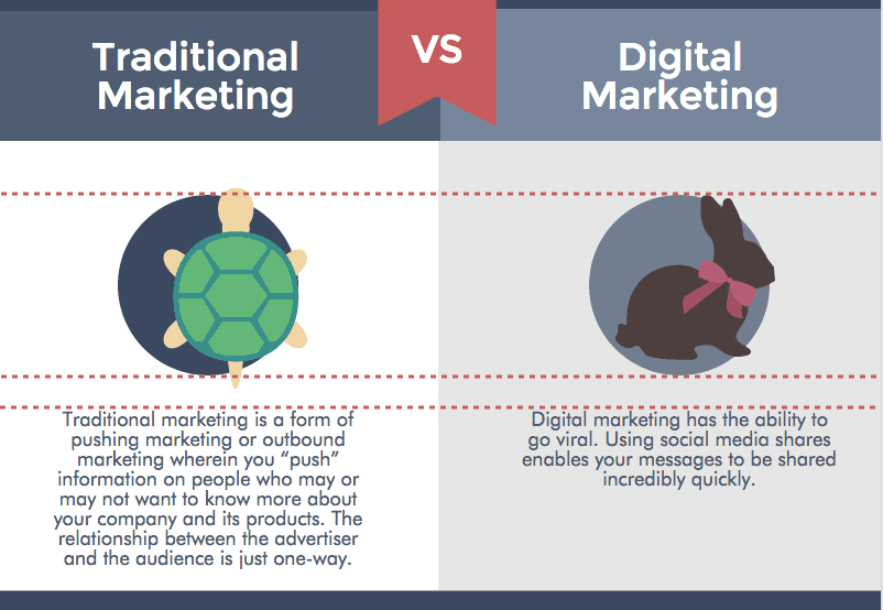 traditional marketing vs digital marketing, alignment example