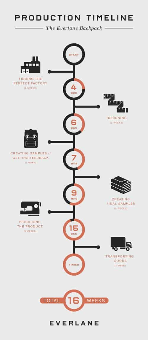 timeline infographic generator