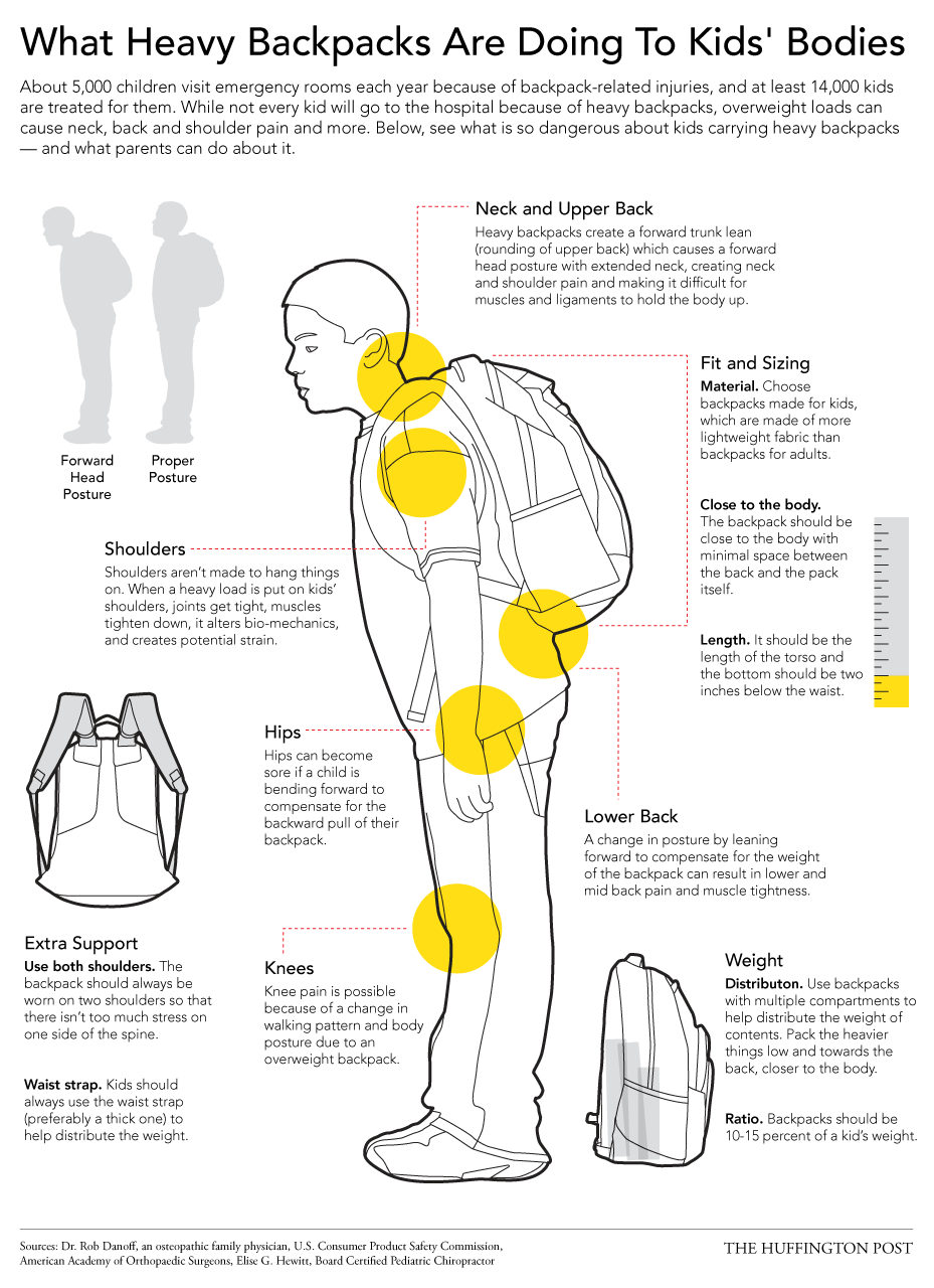 los peligros de las mochilas pesadas, infografía