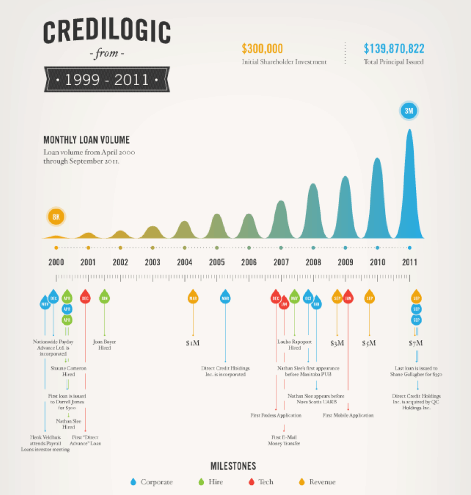 credilogic company history