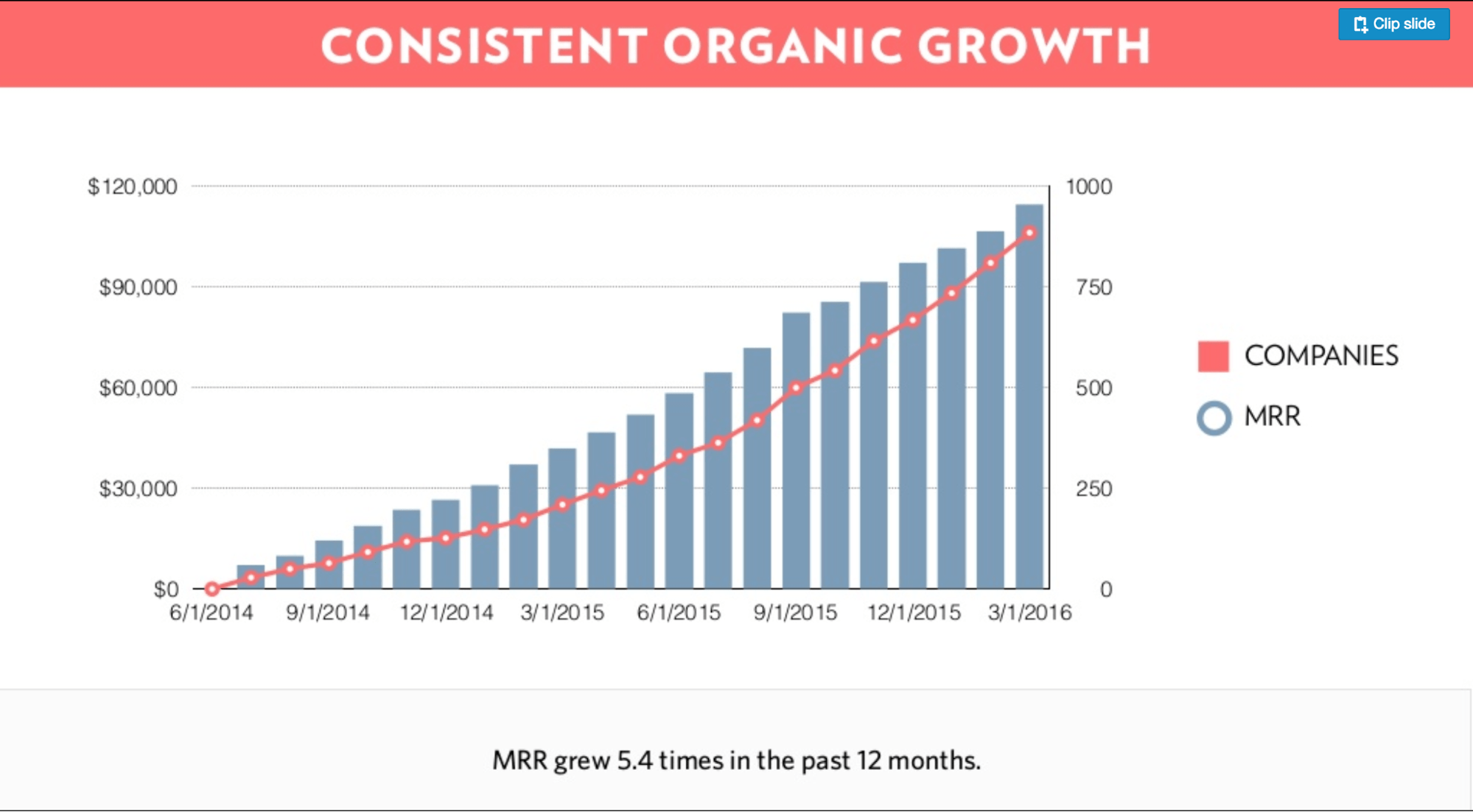 organic growth sales chart