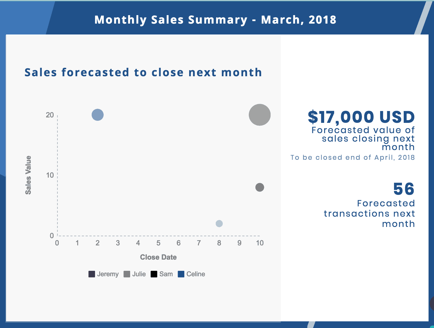 sales forecast