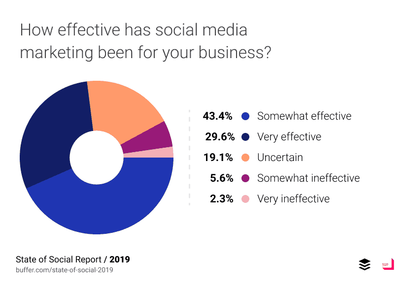 A platform for Social Media Analysis 