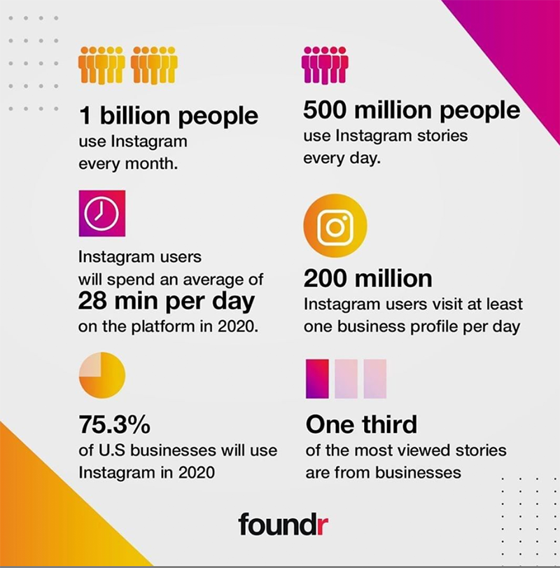 foundr, interactive statistics, instagram statistics