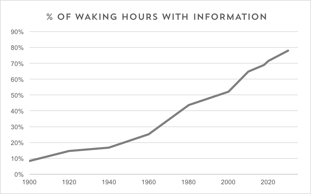 percentage of waking hours with information