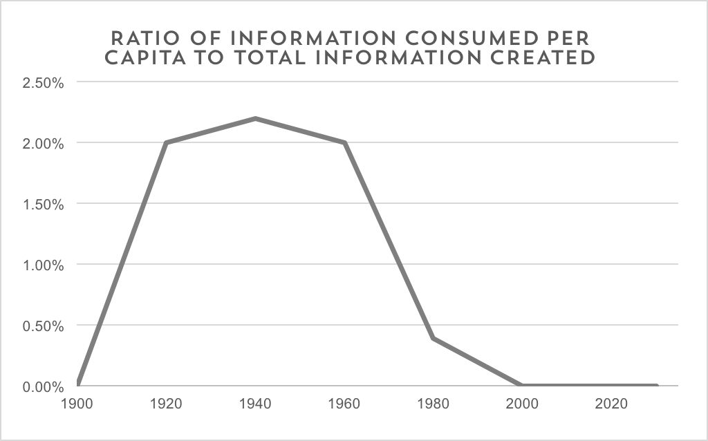 ratio of information consumed to total information created