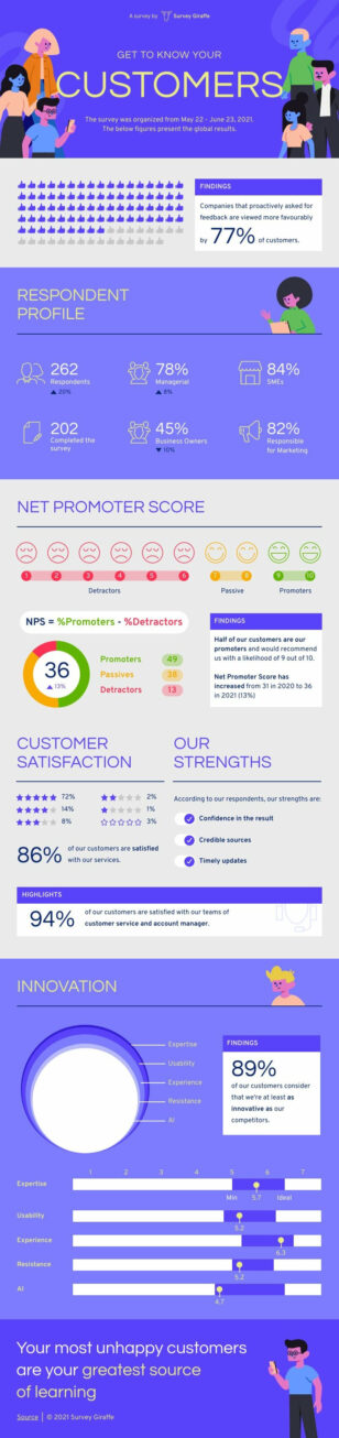 NPS Survey Results Informational Infographic Template