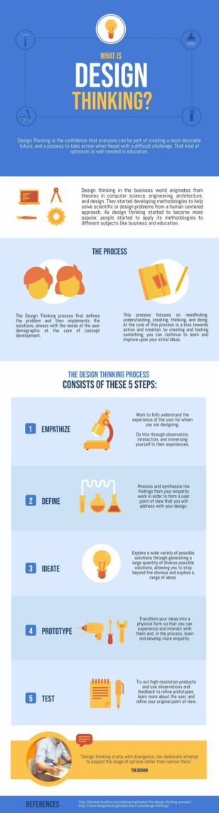 Design Thinking Process Infographic Template