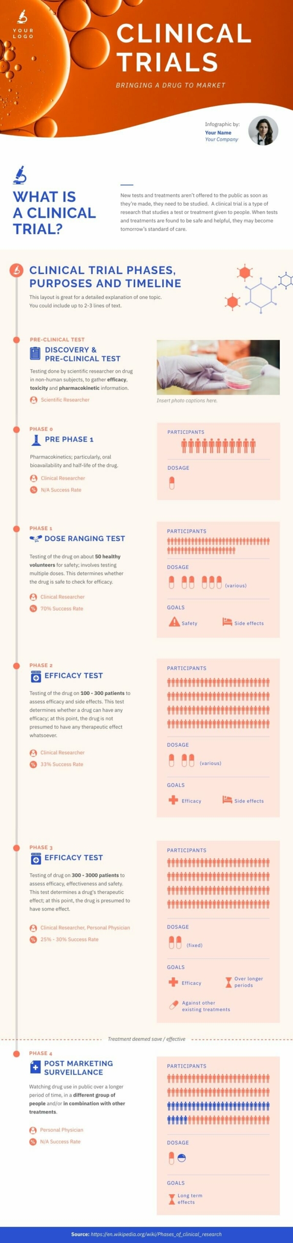 Clinical Trial Phases