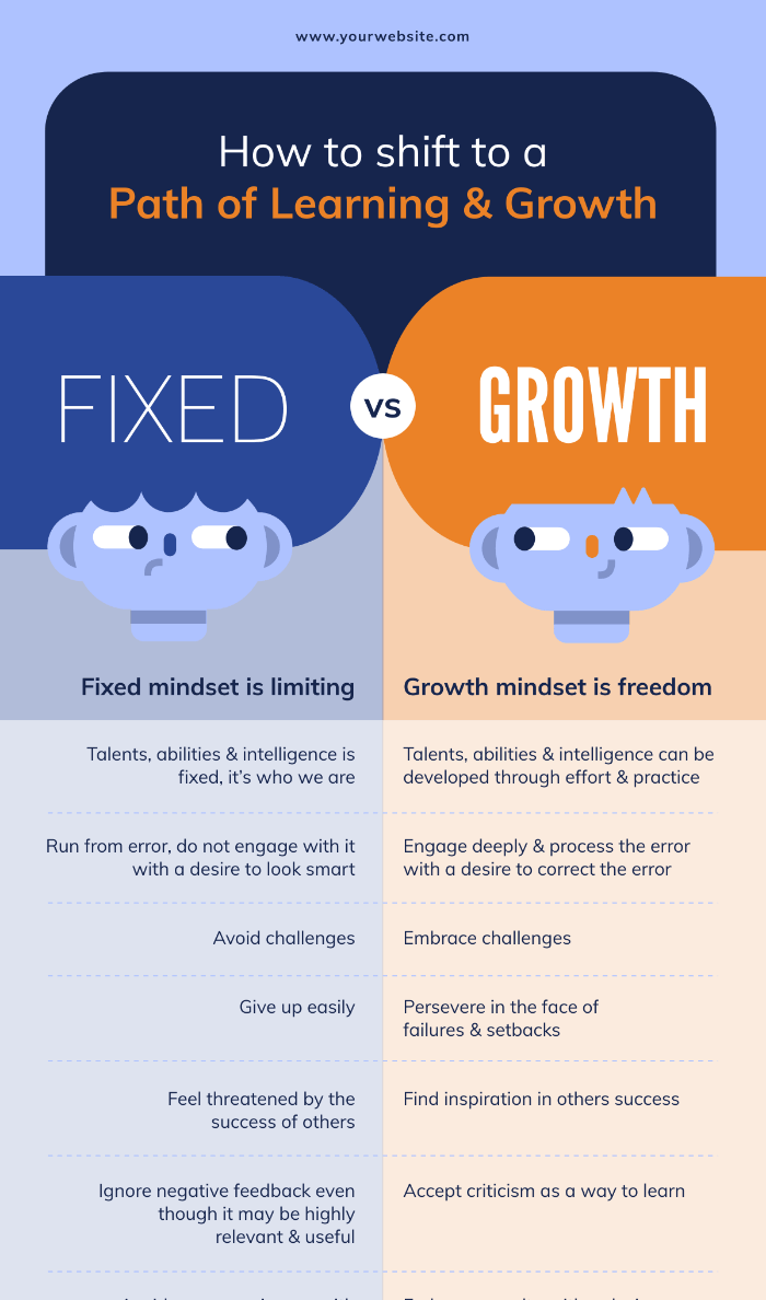 Infografik-Vorlage Fixierte vs. wachsende Denkweise