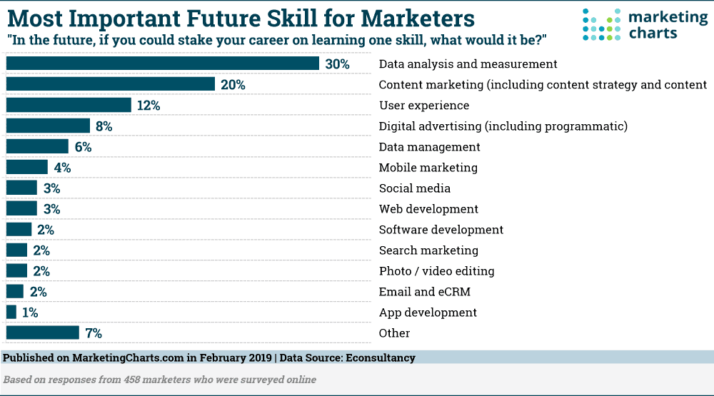 gráfico de barras que mostra as competências futuras mais importantes dos profissionais de marketing