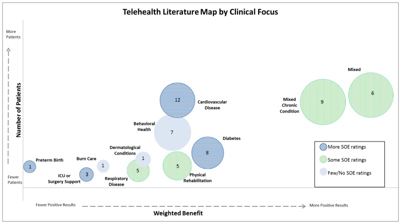 bubble chart showing telehealth literature