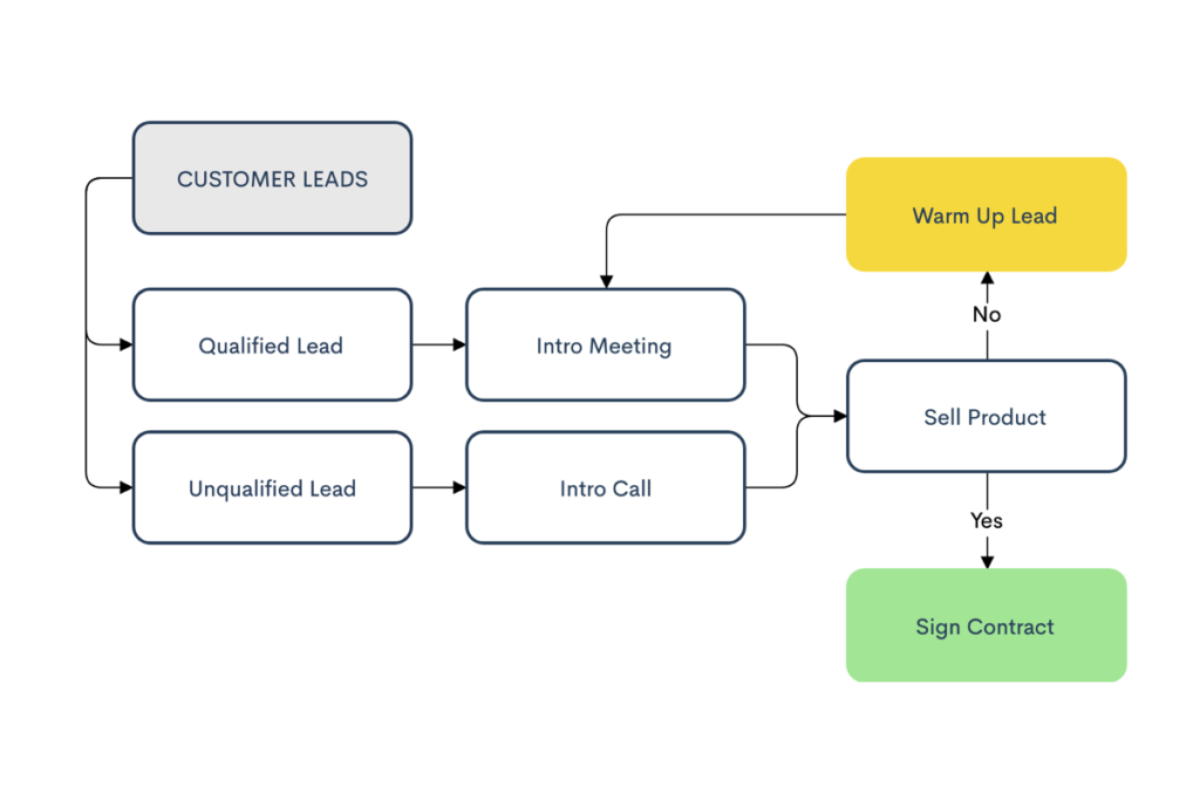 flow chart example of customer leads