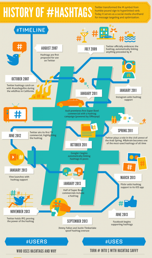 Timeline illustrating the history of the hashtag
