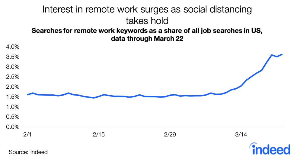 gráfico de linhas mostrando interesse em trabalho remoto