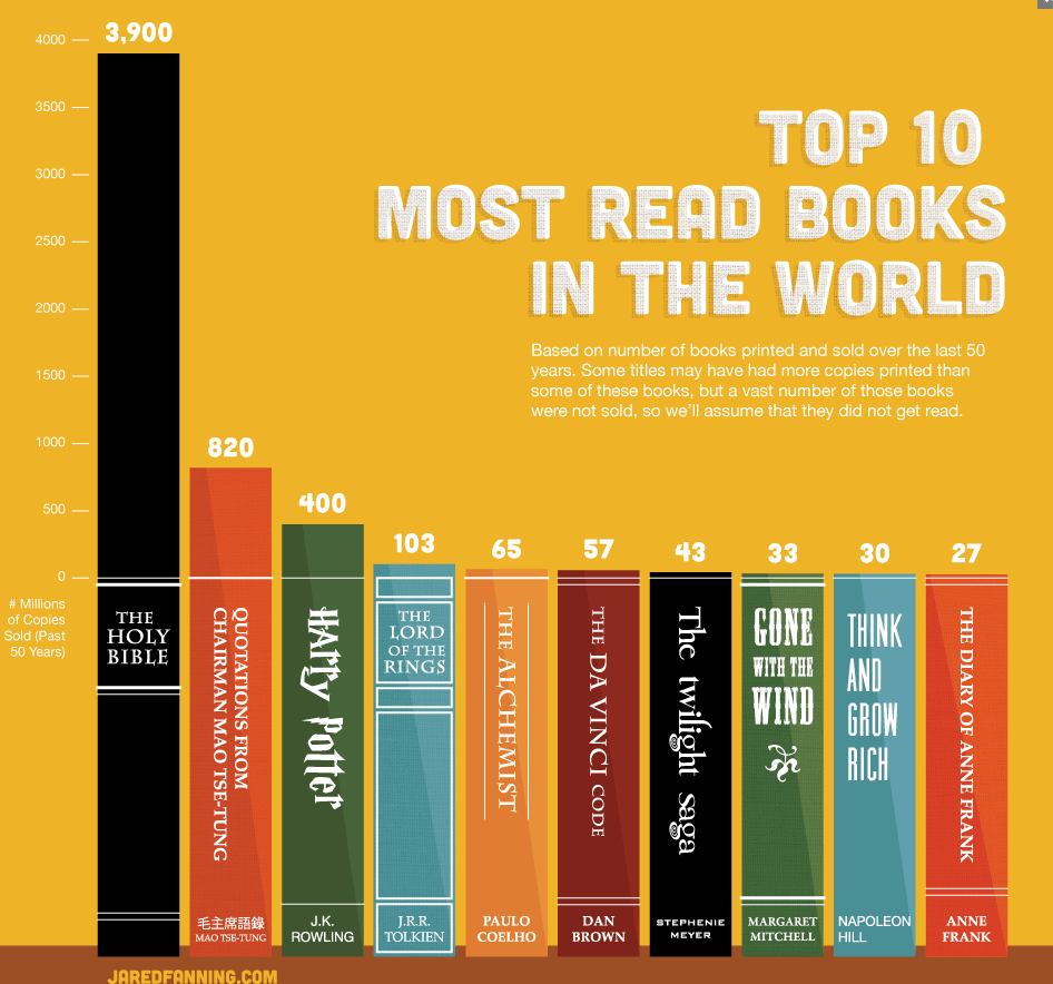 Infographic showing what book is the most popular. The bible is the most popular.