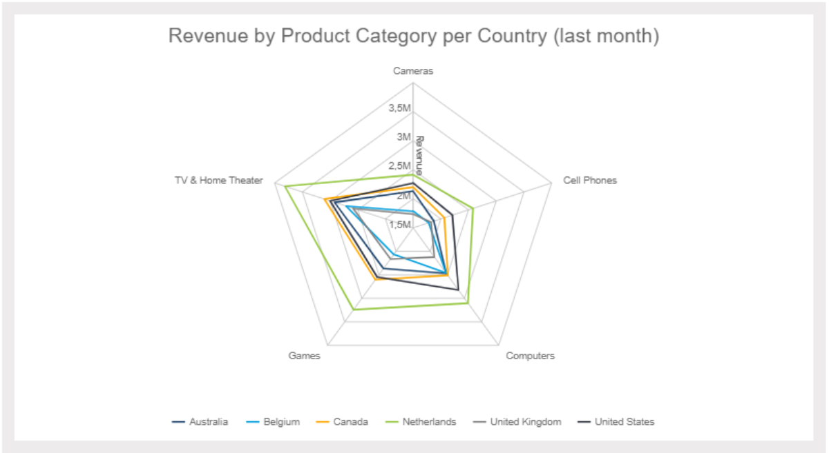 exemplo de um gráfico de radar que mostra as receitas por categoria de produto e por país
