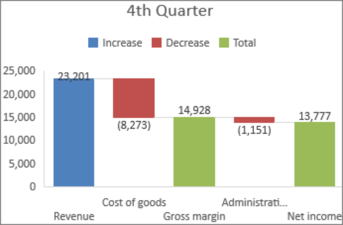 example of waterfall chart of revenue in fourth quarter