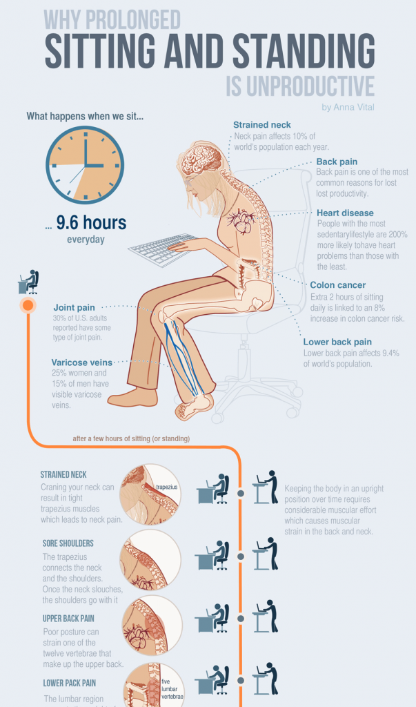 Different risks of prolonged standing and sitting