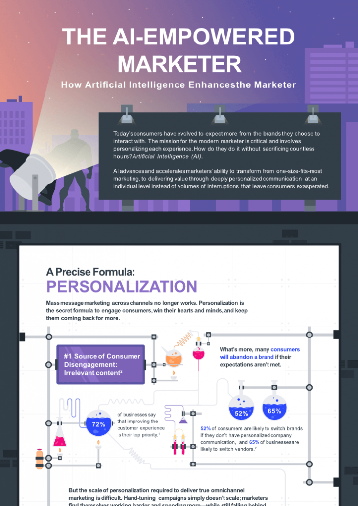 The AI powered content marketer infographic for marketing content