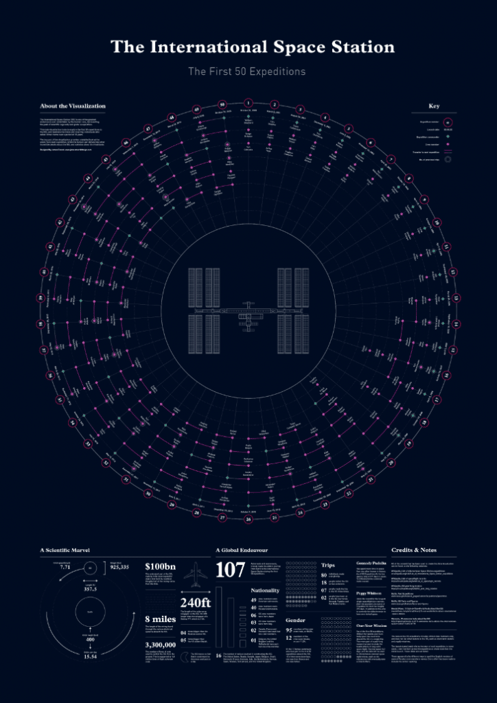 The first 50 expeditions of the ISS