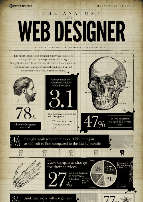 The anatomy of a web designer