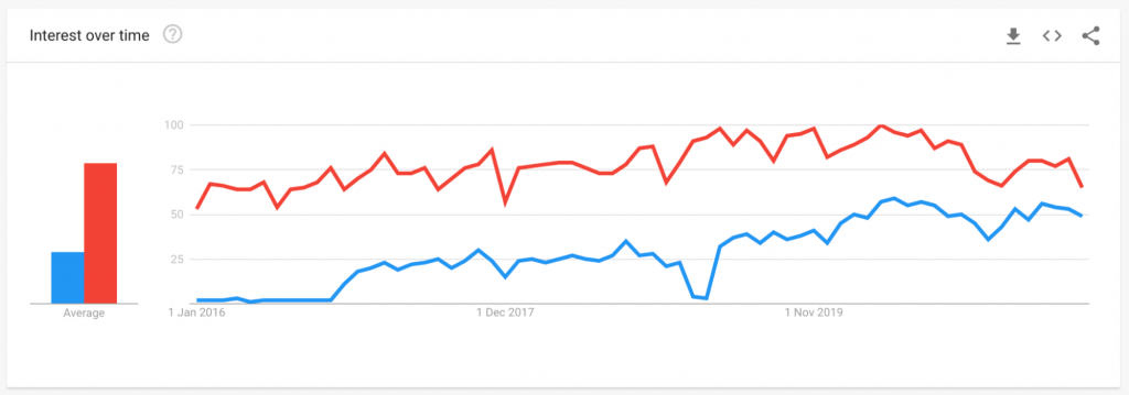 Google trends graph showing that the correlation between online marketing and data visualization increases