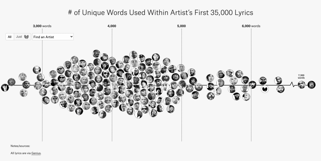 example of how data visualization is used in the music and entertainment industry