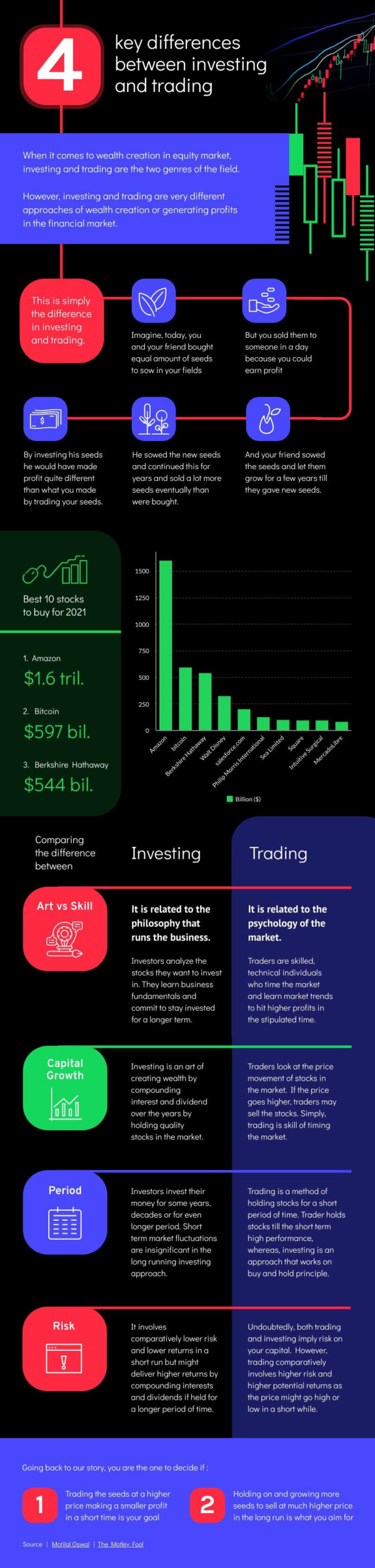 Investing vs Trading