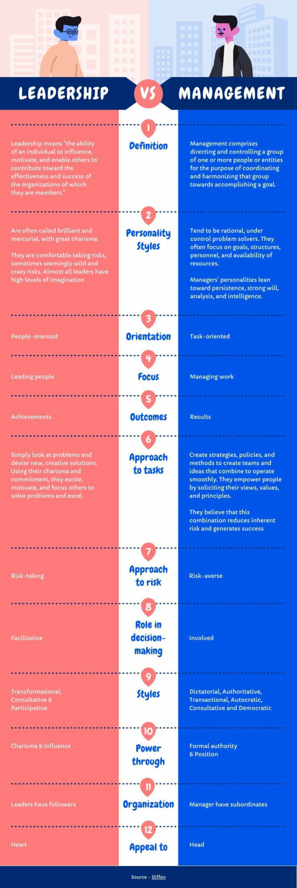 Leadership vs Management