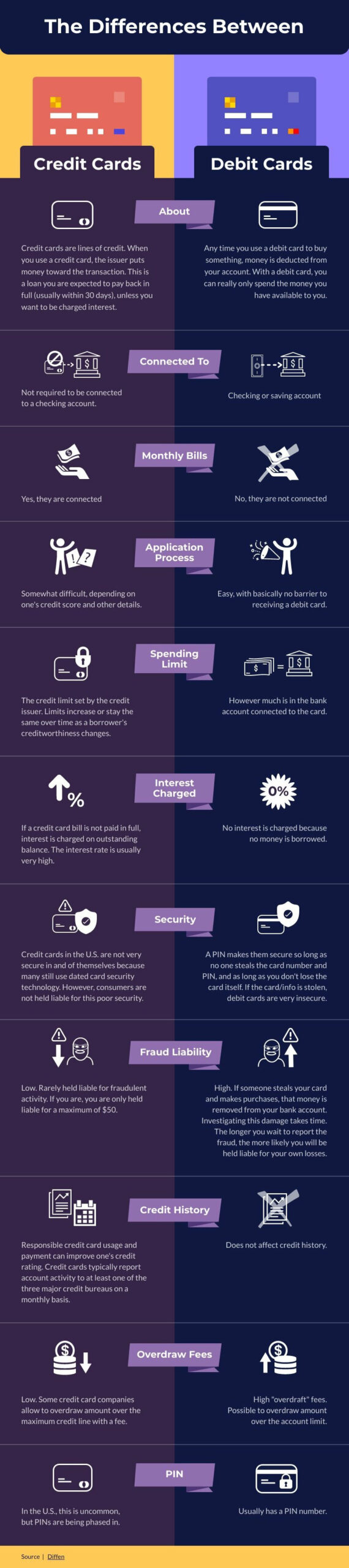 Differences Between Credit Cards and Debit Cards Comparison Infographic Template