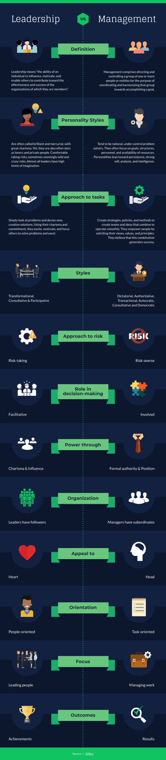 Leadership and Management Comparison Infographic Template