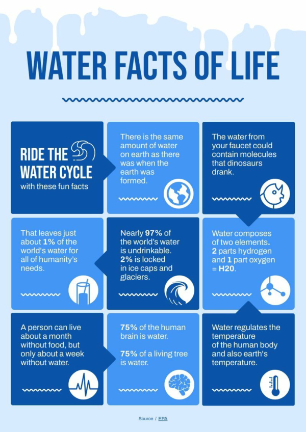 weird facts about water