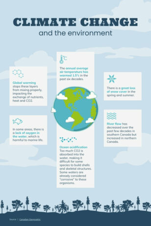 Climate Change and the Environment Informational Infographic Template