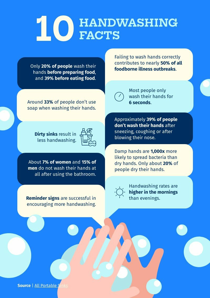 handwashing facts infographic template