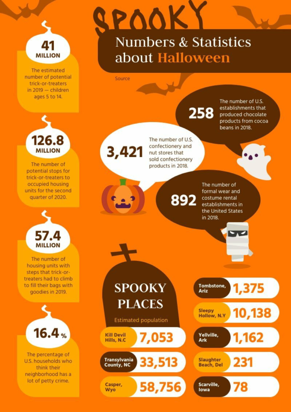 Halloween Statistics and Numbers