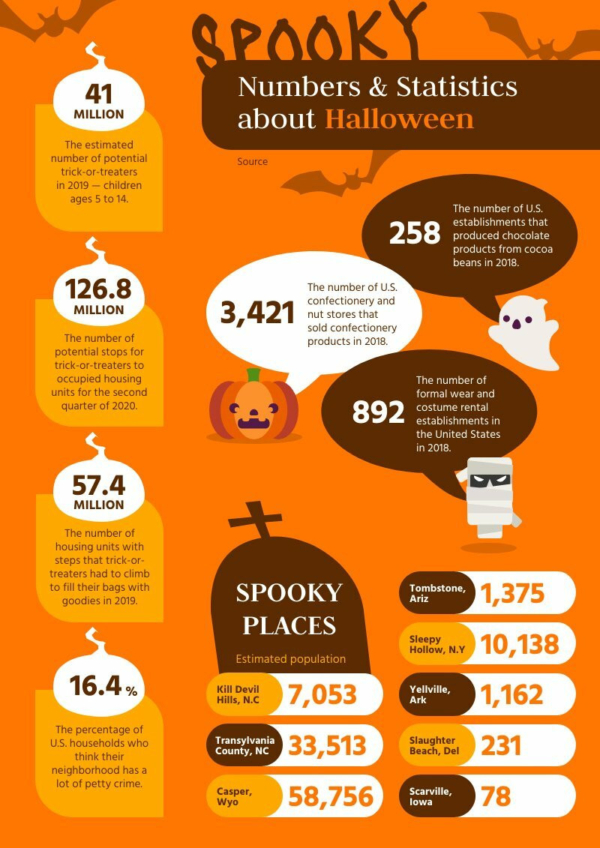 Halloween Facts and Statistics Free infographic template Piktochart