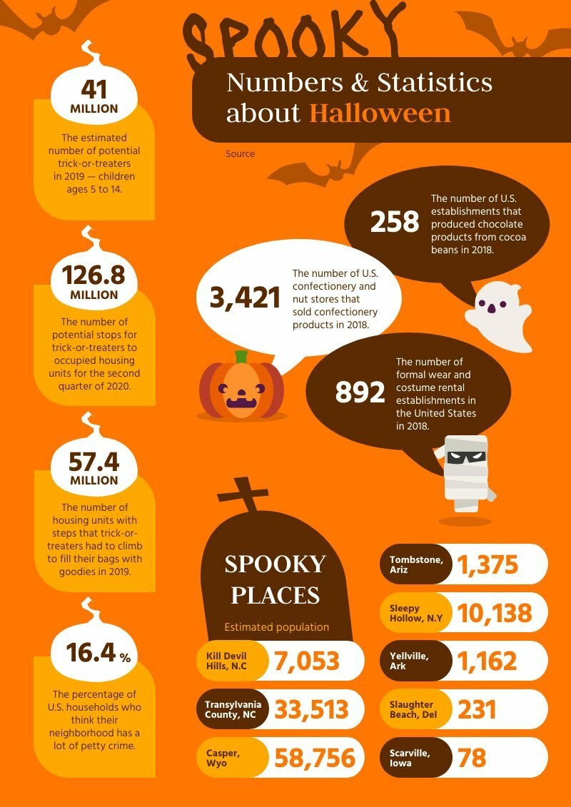 Halloween Facts and Statistics