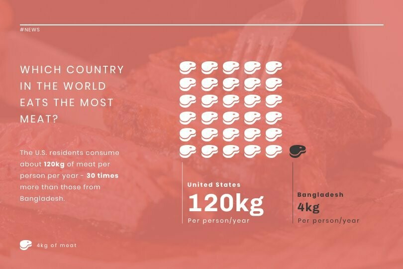 Meat Consumption News Visualization Template