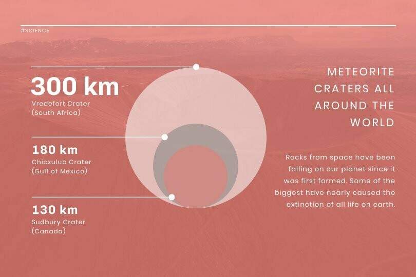 Meteorite Crater News Visualization Template