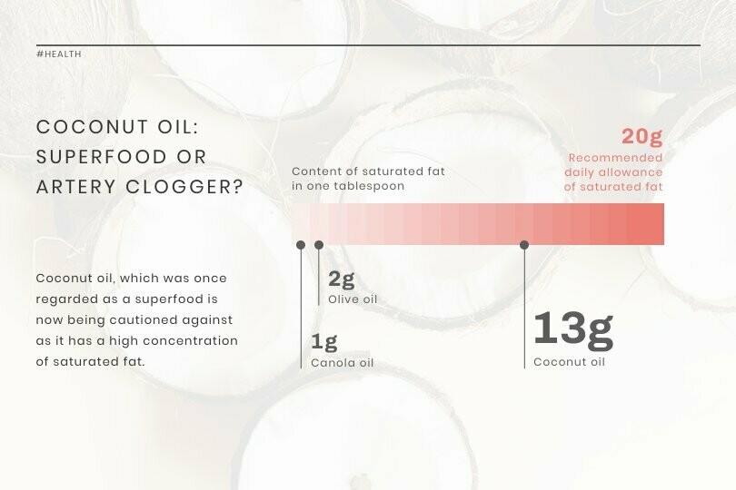 Coconut Oil News Visualization Template