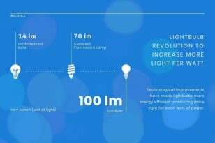 Light Bulb Efficiency News Visualization Template