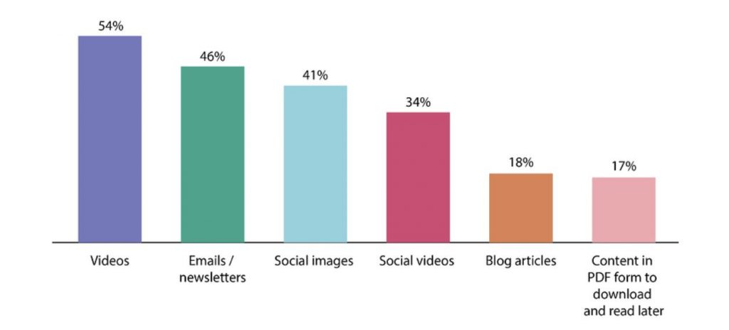 a simple graph showing how consumers prefer video content than other types of content