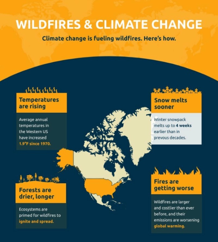 wildfires and climate change