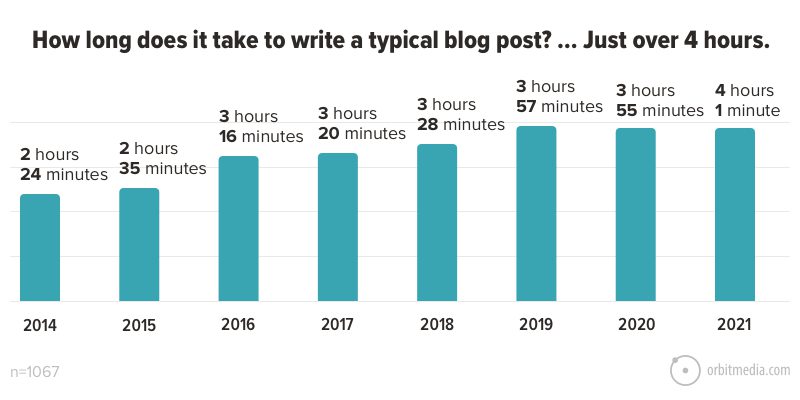 chart comparing how long it takes to write a blog post year over year