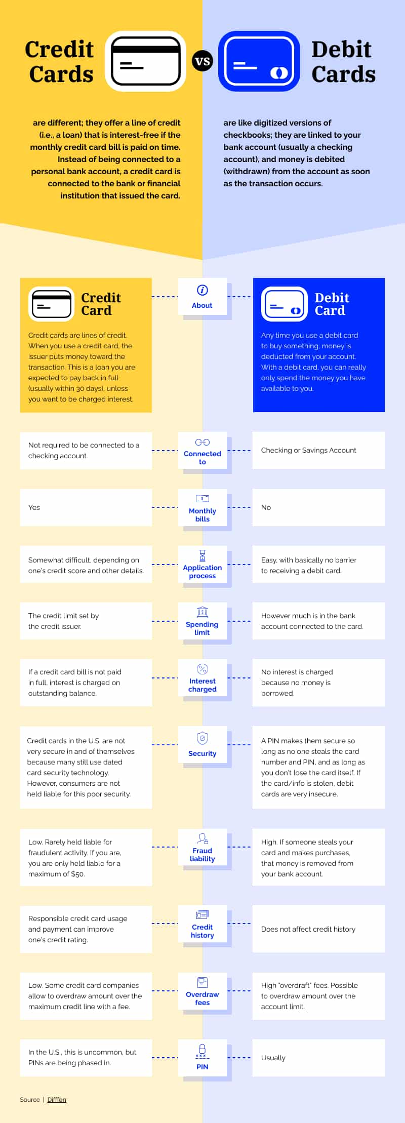 Infografik über Kreditkarten und Debitkarten, Infografik über Kreditkarten