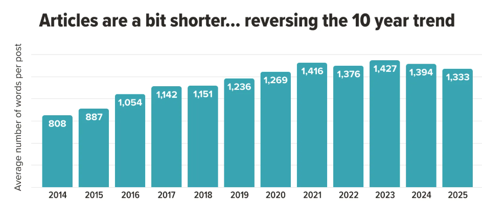 screenshot of orbit media survey on how long it takes to write a blog post from start to finish, part of piktochart article on content repurposing