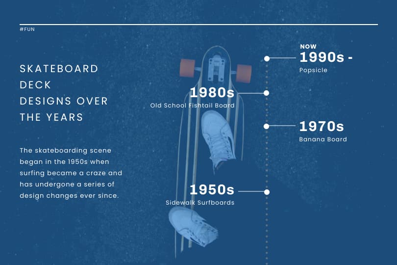 Skateboard-Infografik, Vorlage über das Design von Skateboard-Decks im Laufe der Jahre