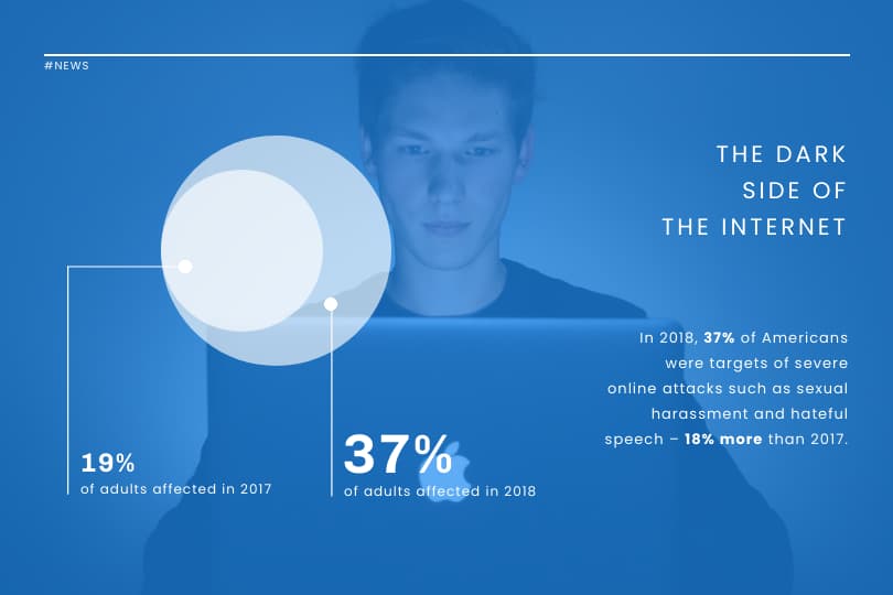 Vorlage für Statistiken über Cybermobbing, Infografik über Cybermobbing